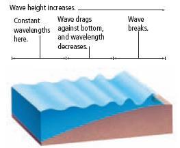 trough of the wave touches the beach, it is slowed down by friction.