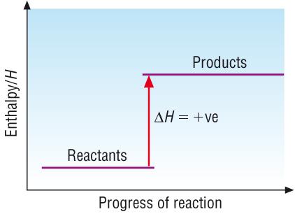 Exothermic reactions: This means that the enthalpy content of the products is smaller than the reactants.