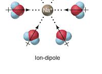 NaCl breaks up because the ion dipole