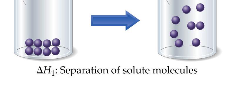 Step 1: Solute particles must separate from each other.