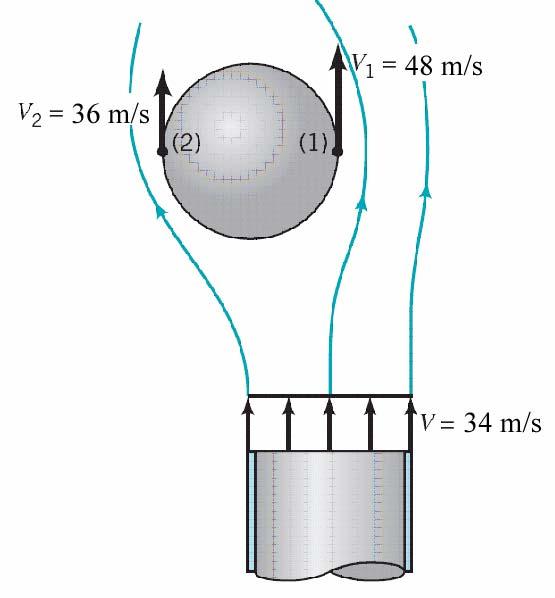 Example Figure 3 A 34m/s jet of air flows past a ball as shown in Figure-3.