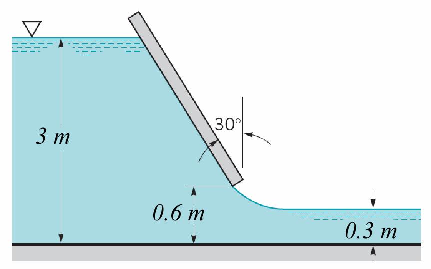 Question 4 Figure 4 Water flows under the inclined sluice gate as