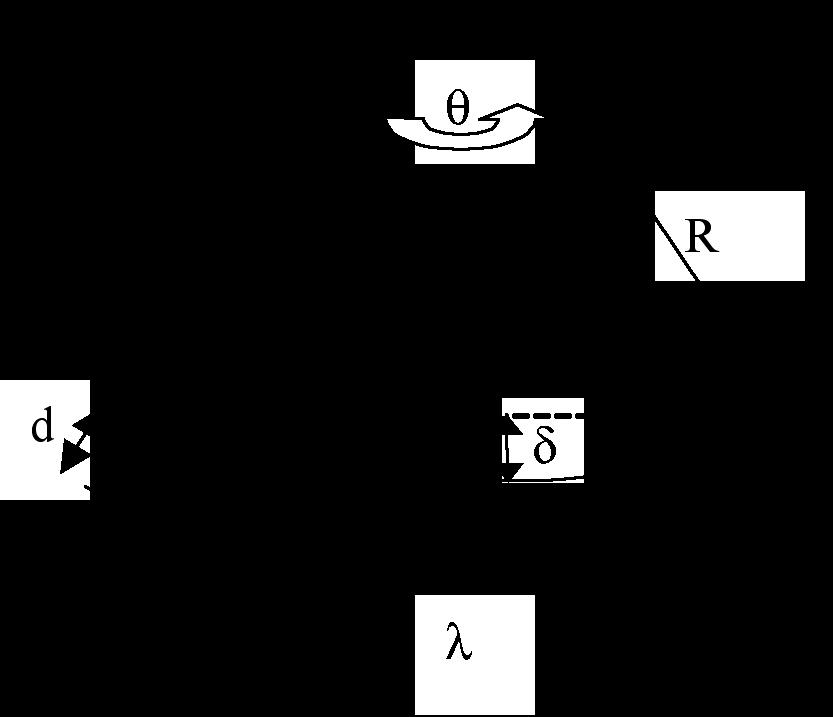 By Pythagorus, (R-δ) 2 +( λ/2) 2 = R 2 R~ λ 2 /8δ (because δ<<r) (12.8) Figure 12.
