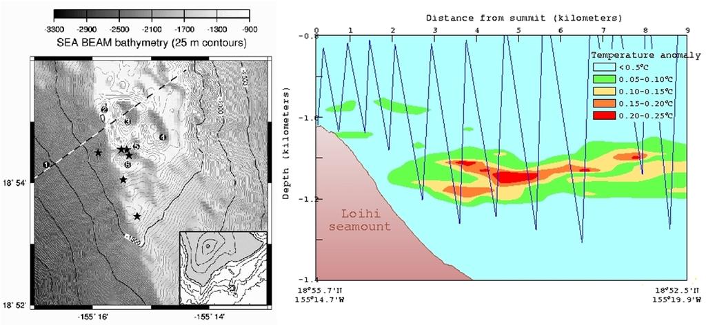Intense hydrothermal plumes from the 1996 Loihi seismic event had temperature anomalies of 0.5 C during the rapid response cruise around the summit at depths of 1050-1250m, with anomalies of 0.