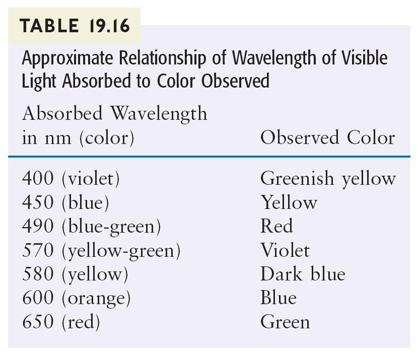 color and absorption of light, white light (R+G+B) incident (table 19.