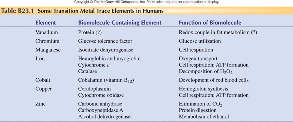 transition metals in biology (Zumdahl table