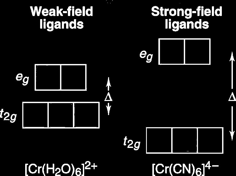 strong and weak field ligands: lowest orbitals vs unpaired spins Δ vs (E pairing ) (Silberbergfig 23.