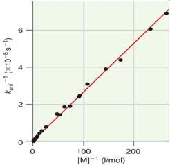 Upon rearrangement; k uni Catalysis Reaction progress: Energy diagram Increasing reaction rates amounts
