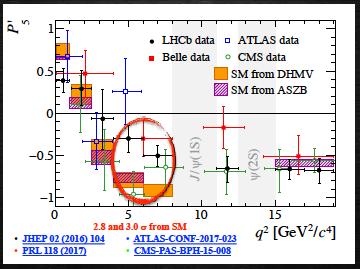 Puzzle with Anomalies in B decays CERN Seminar by Simone Bifani (LHCb),April 18, 2017 Gauge bosons couple to 3