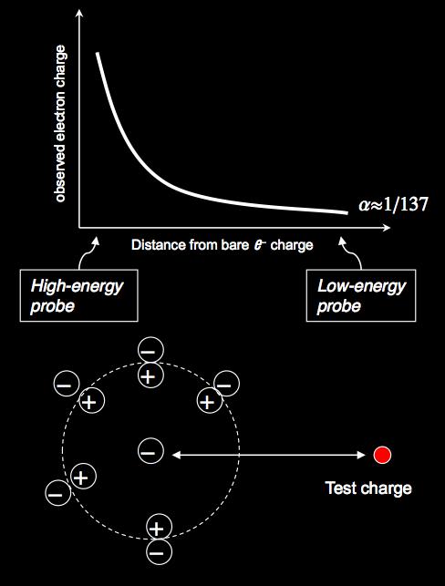QED: CHARGE SCREENING Now, suppose we want to measure the charge of the electron by observing the Coulomb force experienced by a test charge.