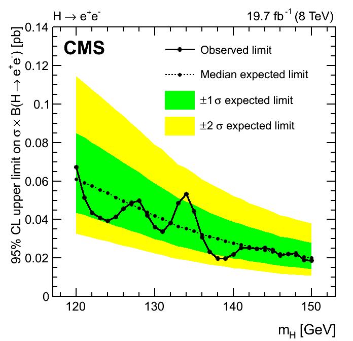 H mm, ee Probes 2 nd and 3 rd generation couplings, lepton non-universality of H decay.