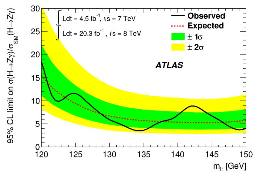 1% In composite Higgs model, H Z g rate can be large, though H gg & H gg remain small