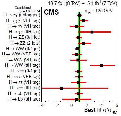 Compatibility of Higgs signal with standard model Production & decay tagged ATLAS: m = 1.