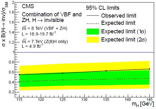 Invisible decay of Higgs boson Higgs can decay invisibly in SM via process Br(H ZZ* νννν) ~0.