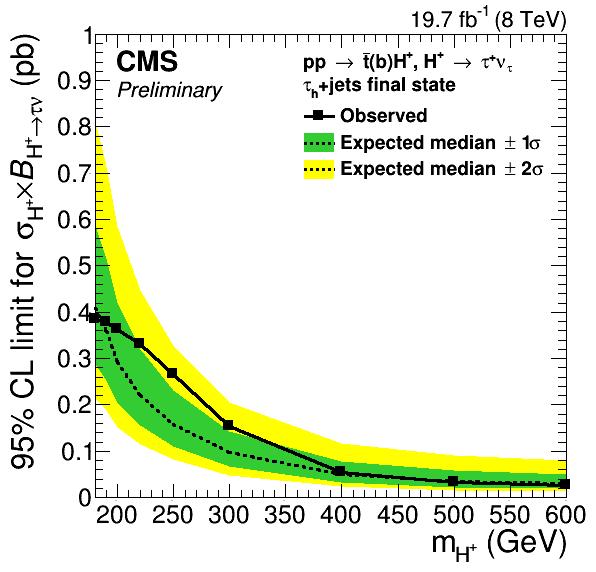 regions excluded for light Higgs, except tanb 9, m H± >