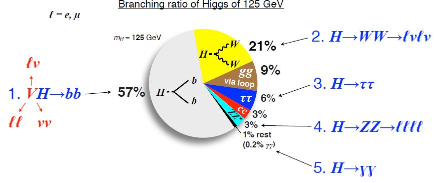 Main decay channels of the Standard Model Higgs boson Statistical analysis Background distribution mostly Gaussian stability of result expressed in terms of width s of the Gaussian.