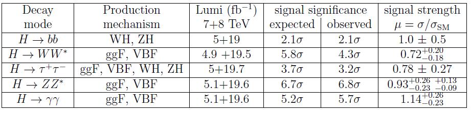 Individual analyses Illustration s obs /s SM = m measure of signal strength compared to SM expectation for