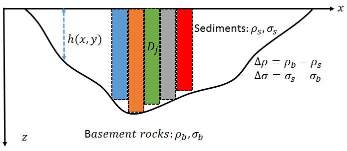 CAI AND ZHDANOV: JOINT INVERSION OF GRAVITY AND MAGNETOTELLURIC DATA 1229 Fig. 1. Sketch of the model of sedimentary basin with uniform density and conductivity for both sediments and basement rocks.