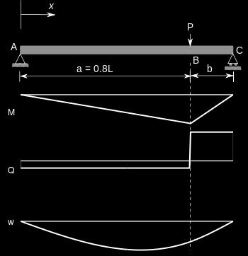 The Macaulay method predates more sophisticated concepts such as Dirac delta functions and step functions but achieves the same outcomes for beam problems.