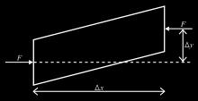 The eccentricity of the axial force results in a bending moment acting on the beam element.