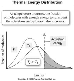 Effect of Temperature on Rates of Chemical Reactions cont d