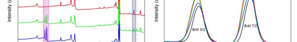 Figure S3 XPS spectra of BiOI, BiOBr, 0.5BiOBr/0.5BiOI and BiO Br 0.5 I 0.