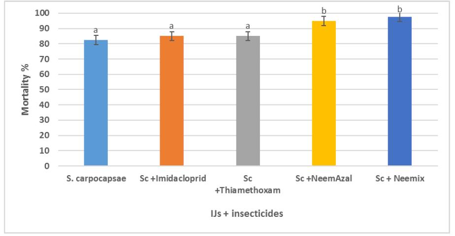 Compatibility of Entomopathogenic Nematodes with Neonicotinoids and Azadirachtin Insecticides for Controlling the Black Cutworm, Agrotis Ipsilon (Hufnagel) in Canola Plants Results shows that both