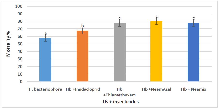 Efficacy of EPN Steinernema carpocapsae at 80 IJs/ larva in combination with insecticides against the last instar larvae of A. ipsilon in the laboratory Figure4.