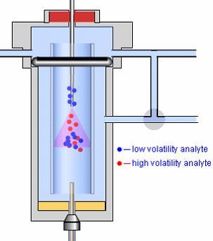 i Due to low inlet needle residence time, low volatility (high boiling point) analytes recondense onto the