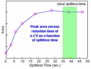 Spiltless time Spiltless time too SHORT loss of higher boiling analytes Spiltless time too LONG broad