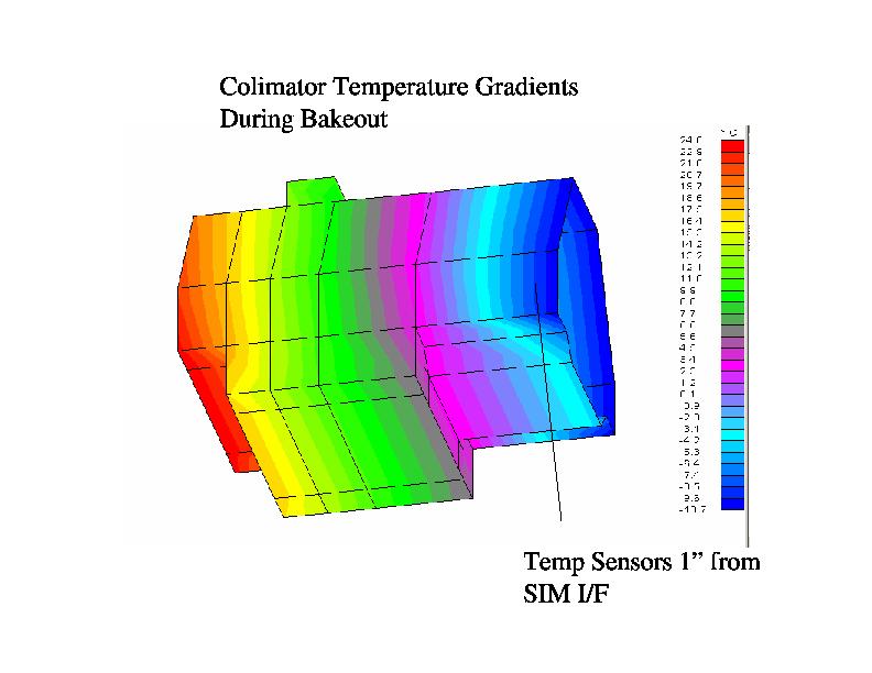 Figure 6. (LEFT) ACIS collimator temperatures during bakeout with the SIM abort heaters off. Note the bottom of the collimator is towards the left and the top of the collimator is towards the right.