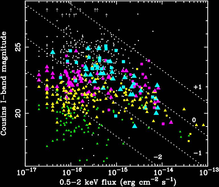 Chandra Deep Field IDs Extreme X-ray/optical objects EXOs (e.g.