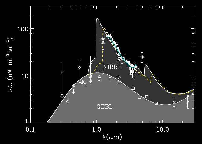 NIR EBL Excess Pop III Stars or Zodi COBE/DIRBE & IRTS/NIRS Zodiacal light x 0.