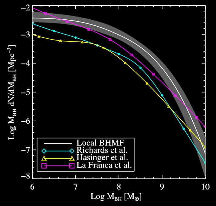 Extending Soltan s Argument Local BH Mass Function SDSS optical QSO LF Hard X-ray