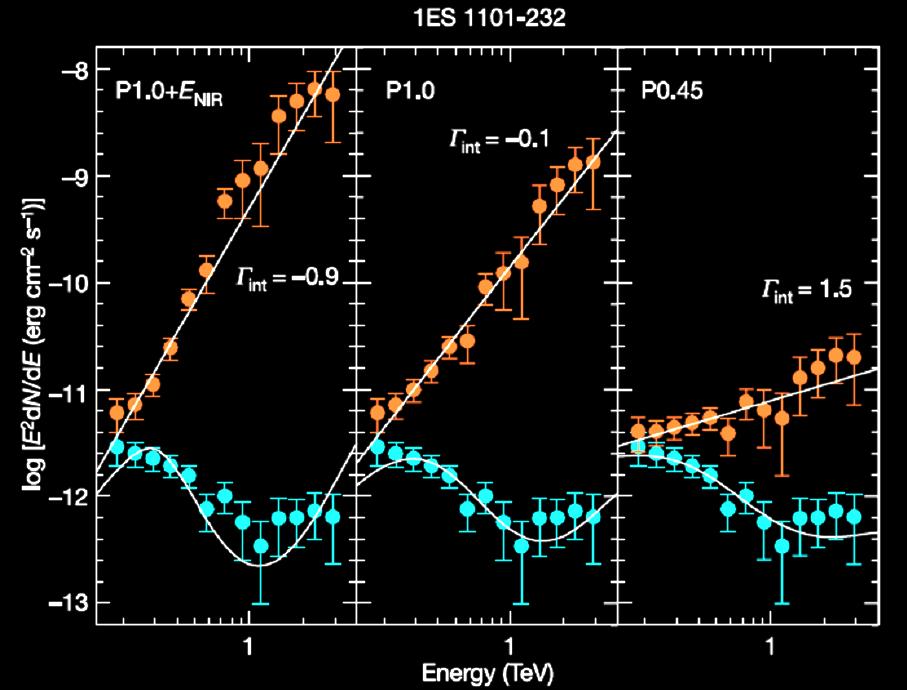 Optical EBL by TeV absorption H.E.S.