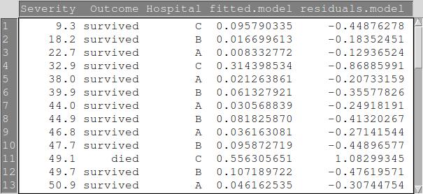 Figure 5: Fitted values and residuals computed in Rcmdr When Y=0 The fitted value for Outcome when Severity = 22.7 at Hospital A is 0.008332772. The deviance residual for this is: sign 2 log(1 0.