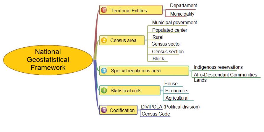 National Geostatistical Framework It's main feature is that all of the elements that comprise it, are
