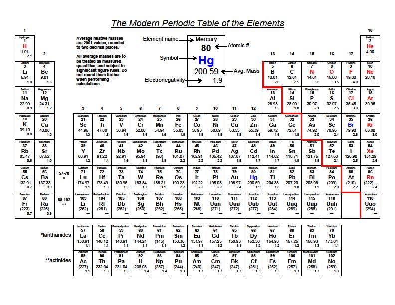 The Periodic Law When the elements are arranged in order of increasing atomic number, there is a periodic pattern in their physical and chemical properties 3