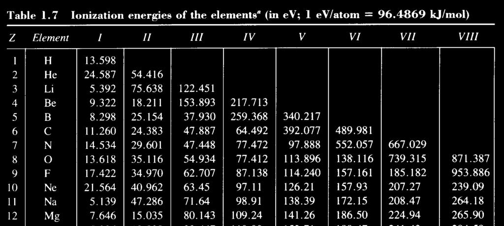 M first ionization energies vs.