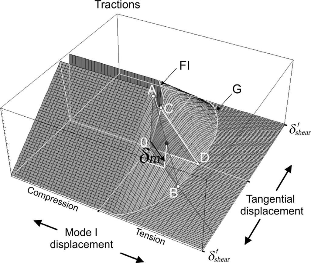 Figure 5: Map of softening response for mixed-mode delamination process beyond its radius of convergence. Crisfield et al.