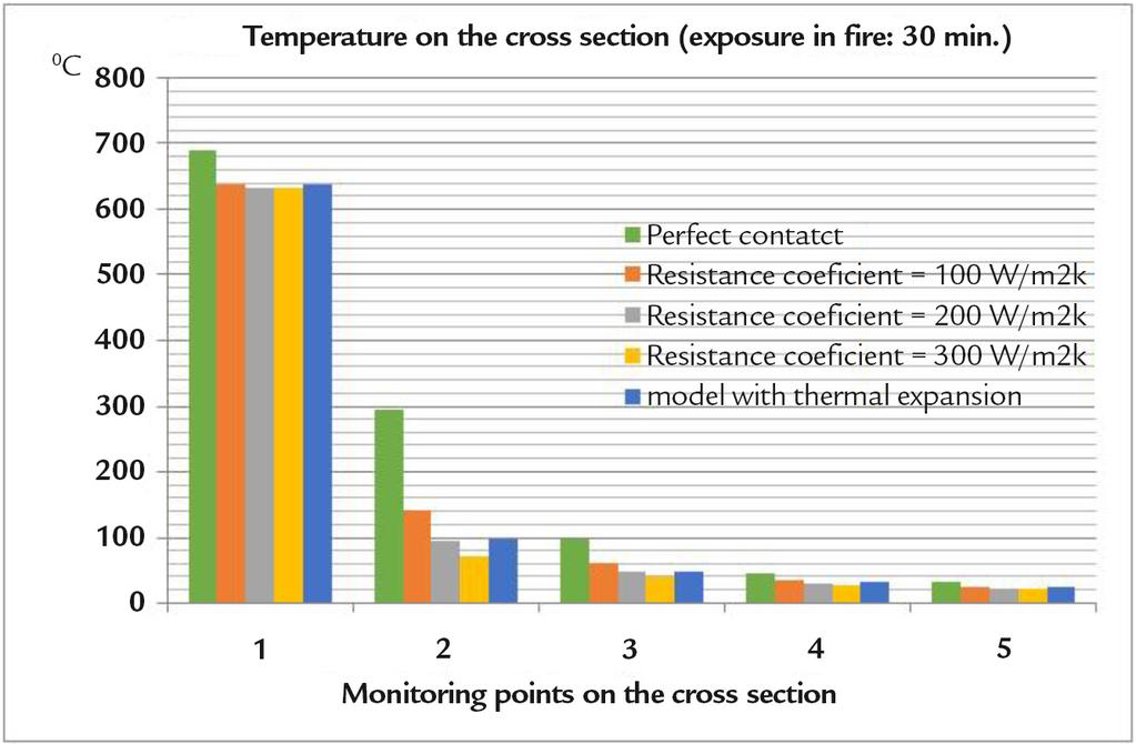 Fábio Masini Rodrigues and Armando Lopes Moreno Júnior Figure 8 Temperatures in the cross section obtained for 30 min in fire exposure.
