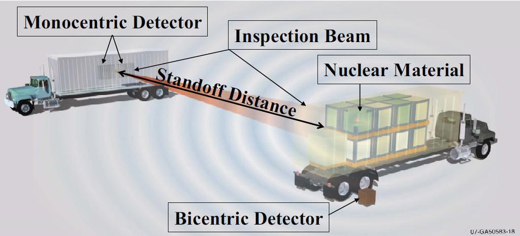 distances Detection at short range is complex.