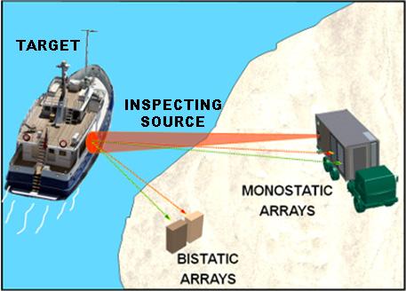 Components of a Long Stand-off Active Inspection (AI) System System typically composed of a particle accelerator (inspection source); detectors source includes x-rays, gammas, neutrons, high energy