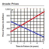 Arcade Prices : The owners of Game Time, Inc. operate a chain of video game arcades. They keep a close eye on prices for new arcade games and the resale value of their existing games.