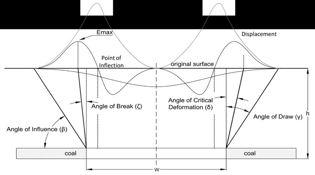 Figure 2-2 shows a final subsidence profile over a fully extracted panel. The corresponding horizontal surface displacements and strains are also shown.