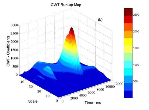 Figure 7 - Frequency analysis and CWT run-up map for angular misalignment of 0.5 mm. Similarly, Fig.