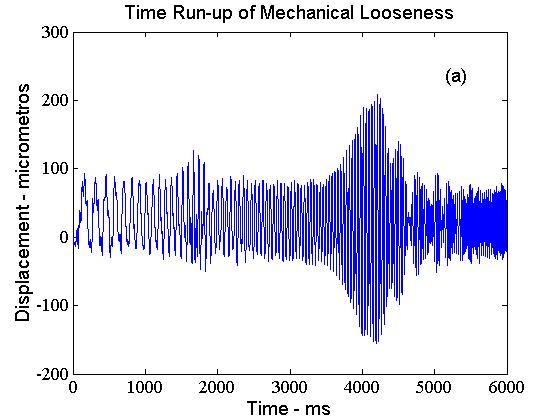 Figure 9 - Time run-up and CWT run-up for mechanical looseness. Figure 10 - Frequency analysis and CWT run-up map for mechanical looseness 6.