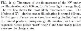 Illuminate with orange light (600nm) Low power excitation Ionization rate of NV - decreases