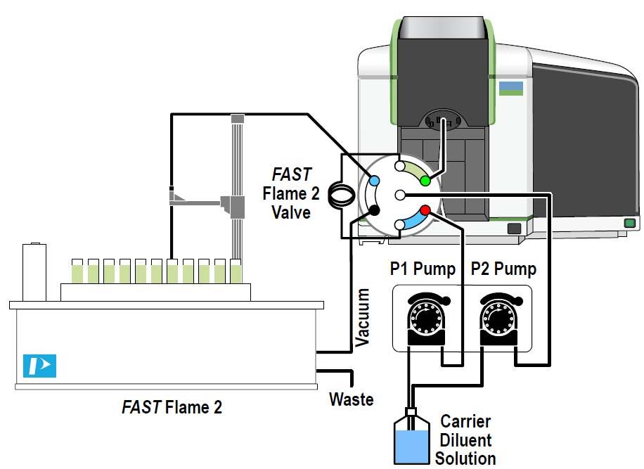 FAST Flame 2 Schematic Diagram Pump 1 carries sample Pump 2 delivers