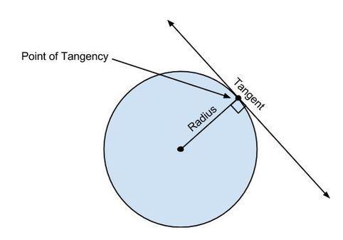 Tangent A line is tangent to a circle when it touches the circle at only one point. Example 4: Write an equation of a circle with center ( 6,5) tangent to the y-axis.